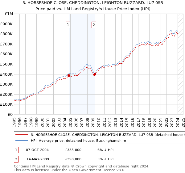 3, HORSESHOE CLOSE, CHEDDINGTON, LEIGHTON BUZZARD, LU7 0SB: Price paid vs HM Land Registry's House Price Index