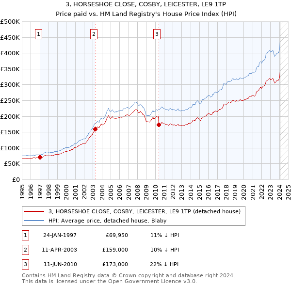 3, HORSESHOE CLOSE, COSBY, LEICESTER, LE9 1TP: Price paid vs HM Land Registry's House Price Index