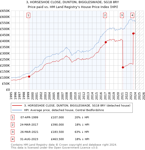 3, HORSESHOE CLOSE, DUNTON, BIGGLESWADE, SG18 8RY: Price paid vs HM Land Registry's House Price Index