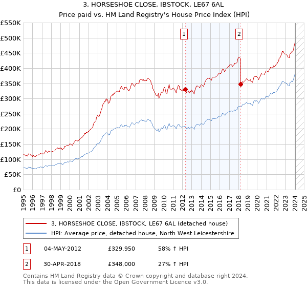 3, HORSESHOE CLOSE, IBSTOCK, LE67 6AL: Price paid vs HM Land Registry's House Price Index