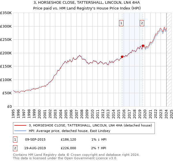 3, HORSESHOE CLOSE, TATTERSHALL, LINCOLN, LN4 4HA: Price paid vs HM Land Registry's House Price Index