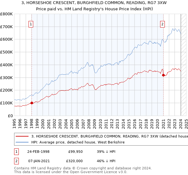 3, HORSESHOE CRESCENT, BURGHFIELD COMMON, READING, RG7 3XW: Price paid vs HM Land Registry's House Price Index