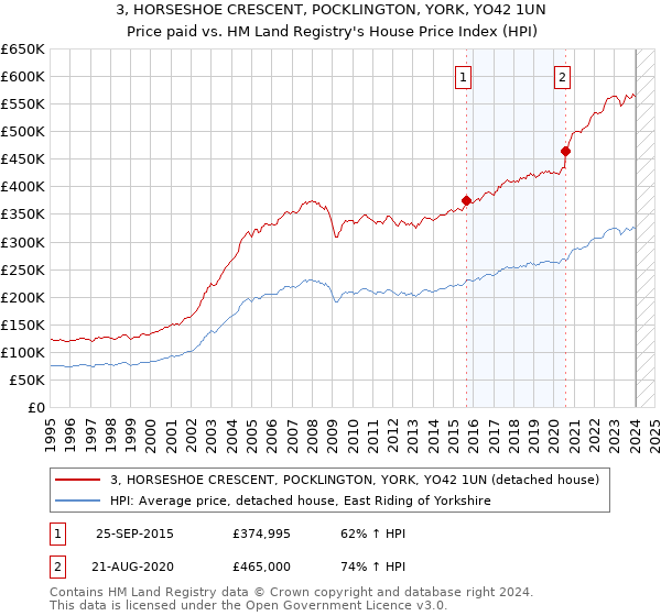 3, HORSESHOE CRESCENT, POCKLINGTON, YORK, YO42 1UN: Price paid vs HM Land Registry's House Price Index