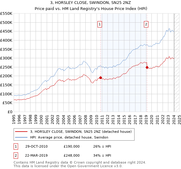 3, HORSLEY CLOSE, SWINDON, SN25 2NZ: Price paid vs HM Land Registry's House Price Index