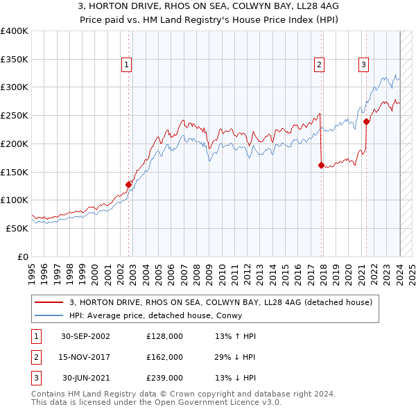 3, HORTON DRIVE, RHOS ON SEA, COLWYN BAY, LL28 4AG: Price paid vs HM Land Registry's House Price Index