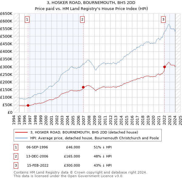3, HOSKER ROAD, BOURNEMOUTH, BH5 2DD: Price paid vs HM Land Registry's House Price Index