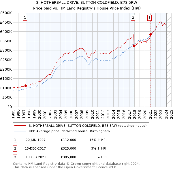 3, HOTHERSALL DRIVE, SUTTON COLDFIELD, B73 5RW: Price paid vs HM Land Registry's House Price Index