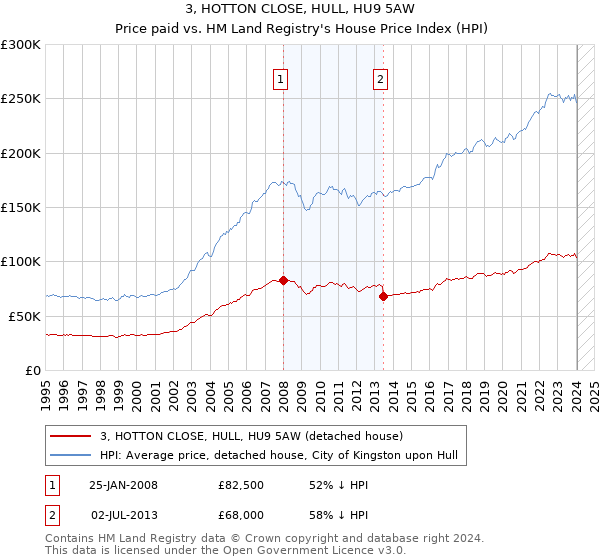 3, HOTTON CLOSE, HULL, HU9 5AW: Price paid vs HM Land Registry's House Price Index