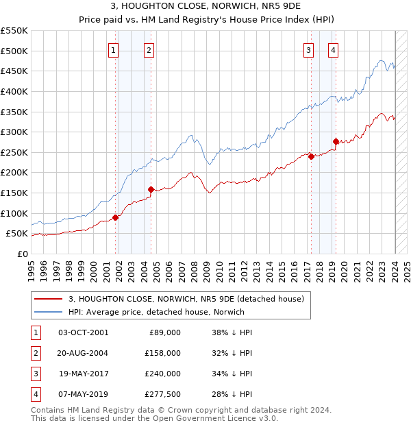 3, HOUGHTON CLOSE, NORWICH, NR5 9DE: Price paid vs HM Land Registry's House Price Index