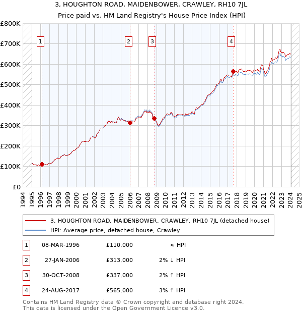 3, HOUGHTON ROAD, MAIDENBOWER, CRAWLEY, RH10 7JL: Price paid vs HM Land Registry's House Price Index