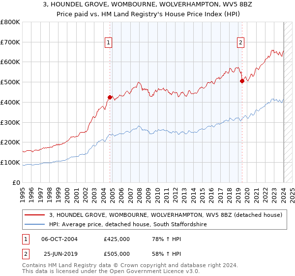 3, HOUNDEL GROVE, WOMBOURNE, WOLVERHAMPTON, WV5 8BZ: Price paid vs HM Land Registry's House Price Index