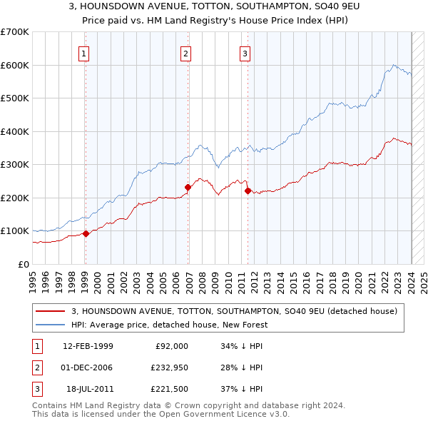 3, HOUNSDOWN AVENUE, TOTTON, SOUTHAMPTON, SO40 9EU: Price paid vs HM Land Registry's House Price Index