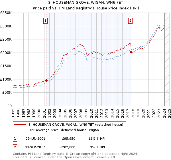 3, HOUSEMAN GROVE, WIGAN, WN6 7ET: Price paid vs HM Land Registry's House Price Index