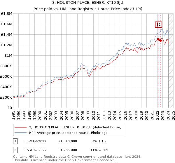 3, HOUSTON PLACE, ESHER, KT10 8JU: Price paid vs HM Land Registry's House Price Index
