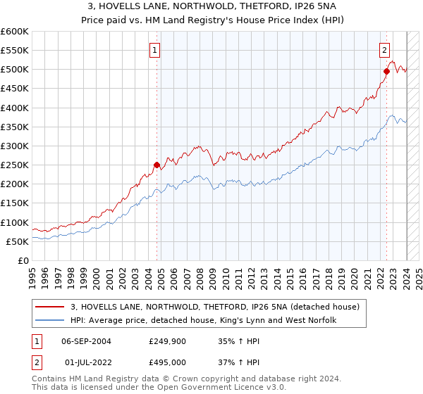 3, HOVELLS LANE, NORTHWOLD, THETFORD, IP26 5NA: Price paid vs HM Land Registry's House Price Index