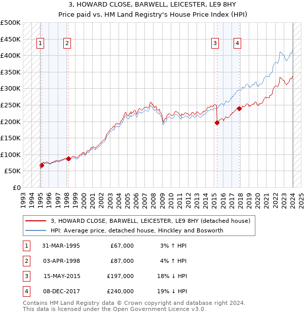 3, HOWARD CLOSE, BARWELL, LEICESTER, LE9 8HY: Price paid vs HM Land Registry's House Price Index