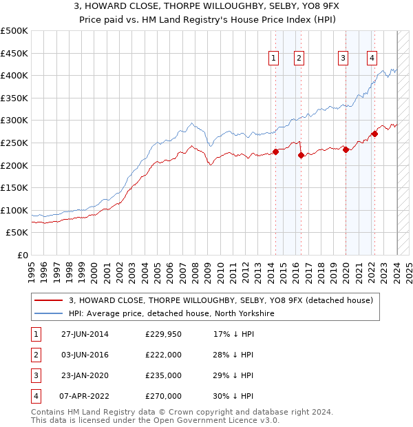 3, HOWARD CLOSE, THORPE WILLOUGHBY, SELBY, YO8 9FX: Price paid vs HM Land Registry's House Price Index