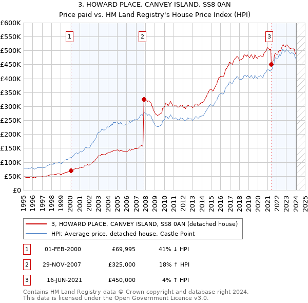 3, HOWARD PLACE, CANVEY ISLAND, SS8 0AN: Price paid vs HM Land Registry's House Price Index