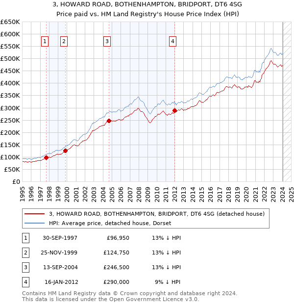 3, HOWARD ROAD, BOTHENHAMPTON, BRIDPORT, DT6 4SG: Price paid vs HM Land Registry's House Price Index