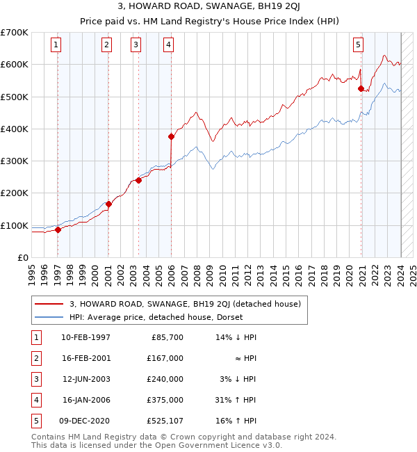 3, HOWARD ROAD, SWANAGE, BH19 2QJ: Price paid vs HM Land Registry's House Price Index