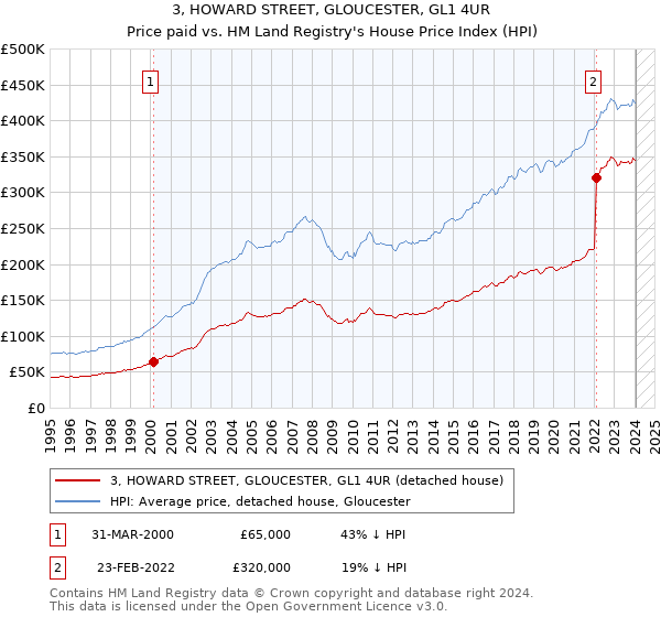 3, HOWARD STREET, GLOUCESTER, GL1 4UR: Price paid vs HM Land Registry's House Price Index