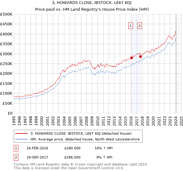 3, HOWARDS CLOSE, IBSTOCK, LE67 6DJ: Price paid vs HM Land Registry's House Price Index