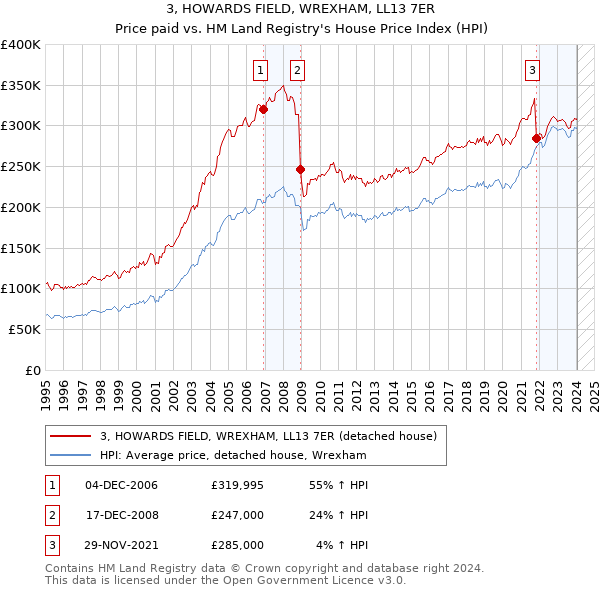 3, HOWARDS FIELD, WREXHAM, LL13 7ER: Price paid vs HM Land Registry's House Price Index