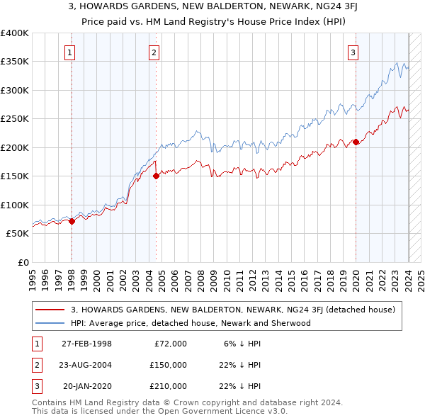 3, HOWARDS GARDENS, NEW BALDERTON, NEWARK, NG24 3FJ: Price paid vs HM Land Registry's House Price Index