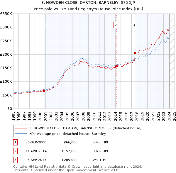 3, HOWDEN CLOSE, DARTON, BARNSLEY, S75 5JP: Price paid vs HM Land Registry's House Price Index