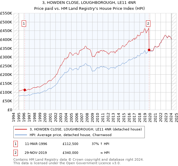 3, HOWDEN CLOSE, LOUGHBOROUGH, LE11 4NR: Price paid vs HM Land Registry's House Price Index