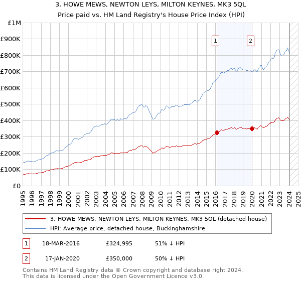 3, HOWE MEWS, NEWTON LEYS, MILTON KEYNES, MK3 5QL: Price paid vs HM Land Registry's House Price Index
