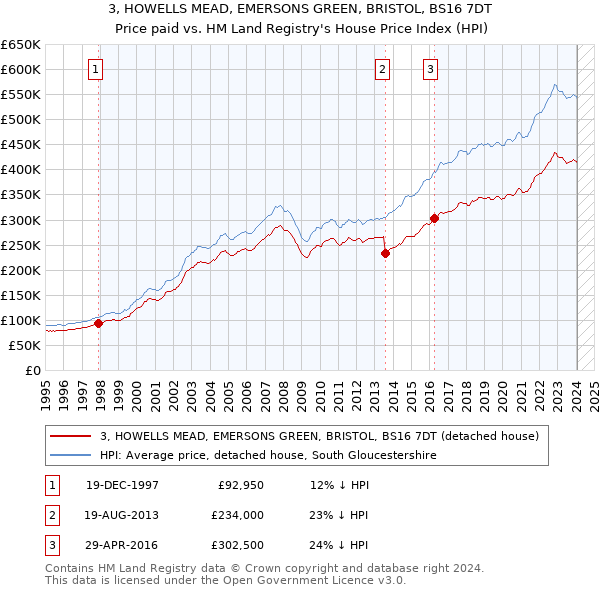 3, HOWELLS MEAD, EMERSONS GREEN, BRISTOL, BS16 7DT: Price paid vs HM Land Registry's House Price Index