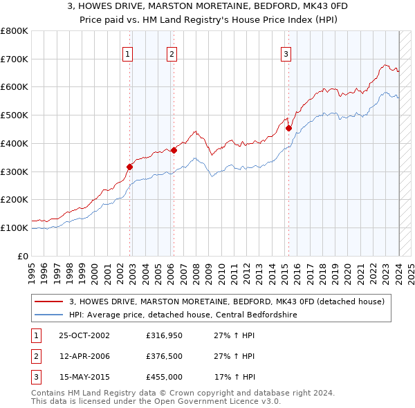 3, HOWES DRIVE, MARSTON MORETAINE, BEDFORD, MK43 0FD: Price paid vs HM Land Registry's House Price Index
