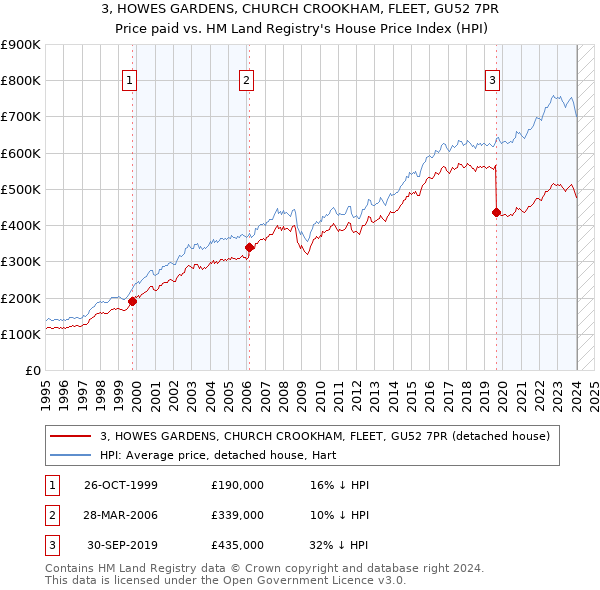 3, HOWES GARDENS, CHURCH CROOKHAM, FLEET, GU52 7PR: Price paid vs HM Land Registry's House Price Index