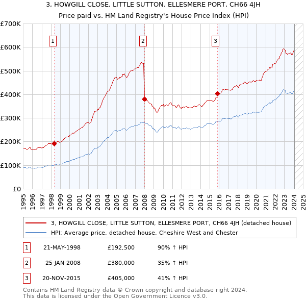 3, HOWGILL CLOSE, LITTLE SUTTON, ELLESMERE PORT, CH66 4JH: Price paid vs HM Land Registry's House Price Index