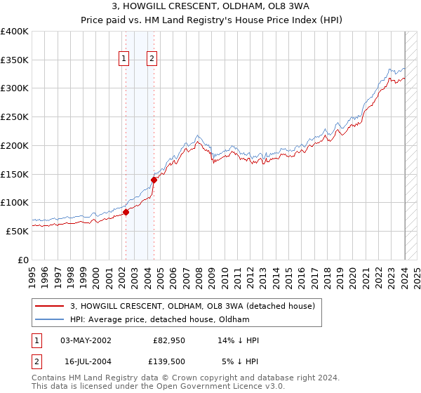 3, HOWGILL CRESCENT, OLDHAM, OL8 3WA: Price paid vs HM Land Registry's House Price Index