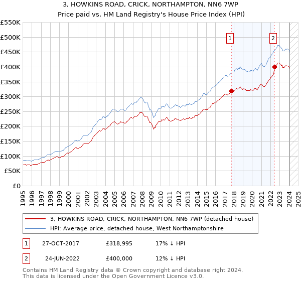 3, HOWKINS ROAD, CRICK, NORTHAMPTON, NN6 7WP: Price paid vs HM Land Registry's House Price Index
