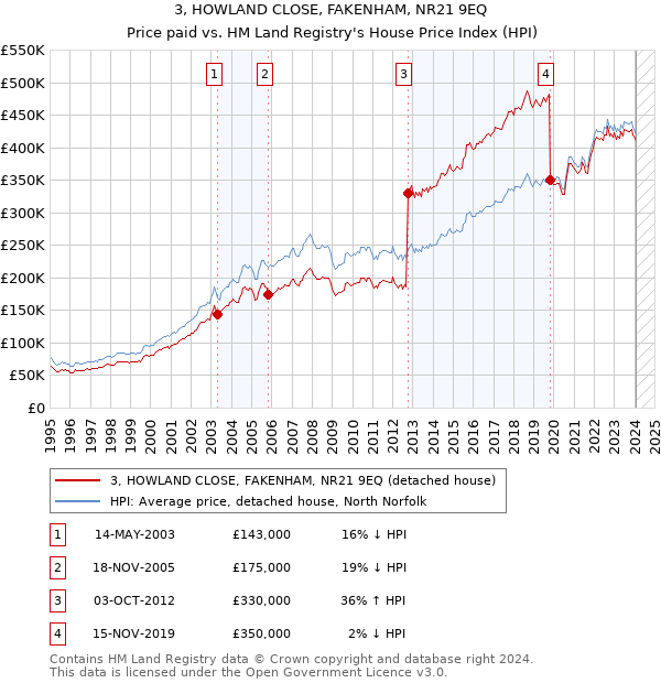 3, HOWLAND CLOSE, FAKENHAM, NR21 9EQ: Price paid vs HM Land Registry's House Price Index