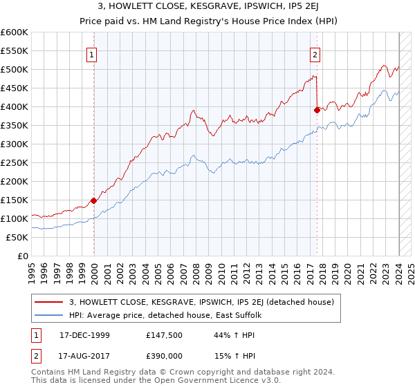 3, HOWLETT CLOSE, KESGRAVE, IPSWICH, IP5 2EJ: Price paid vs HM Land Registry's House Price Index