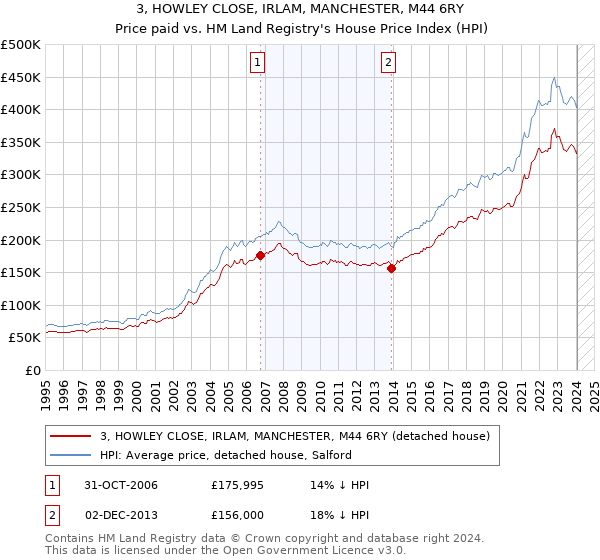 3, HOWLEY CLOSE, IRLAM, MANCHESTER, M44 6RY: Price paid vs HM Land Registry's House Price Index