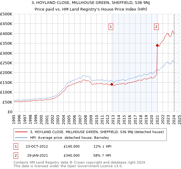 3, HOYLAND CLOSE, MILLHOUSE GREEN, SHEFFIELD, S36 9NJ: Price paid vs HM Land Registry's House Price Index