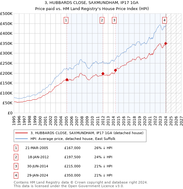 3, HUBBARDS CLOSE, SAXMUNDHAM, IP17 1GA: Price paid vs HM Land Registry's House Price Index