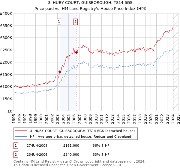 3, HUBY COURT, GUISBOROUGH, TS14 6GS: Price paid vs HM Land Registry's House Price Index