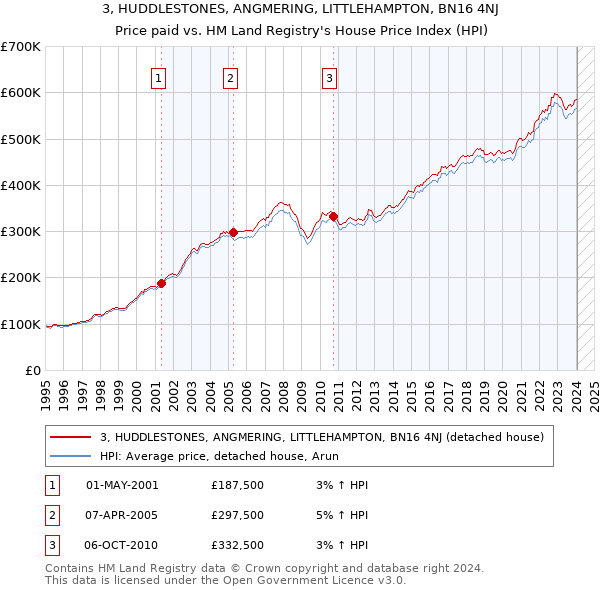 3, HUDDLESTONES, ANGMERING, LITTLEHAMPTON, BN16 4NJ: Price paid vs HM Land Registry's House Price Index