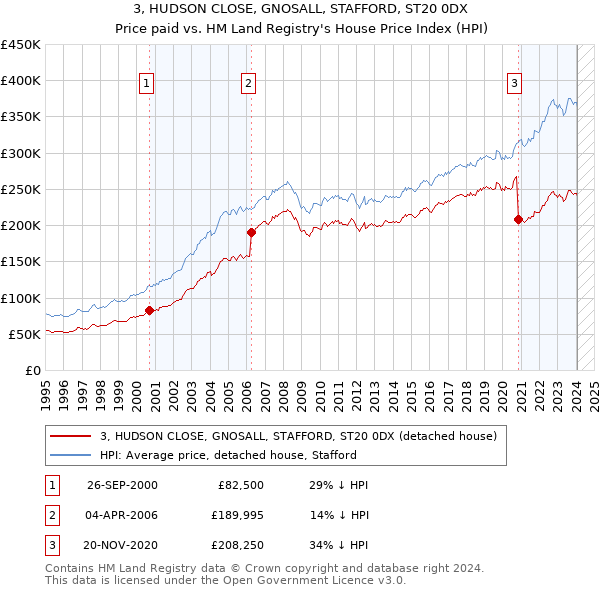 3, HUDSON CLOSE, GNOSALL, STAFFORD, ST20 0DX: Price paid vs HM Land Registry's House Price Index