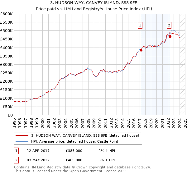 3, HUDSON WAY, CANVEY ISLAND, SS8 9FE: Price paid vs HM Land Registry's House Price Index
