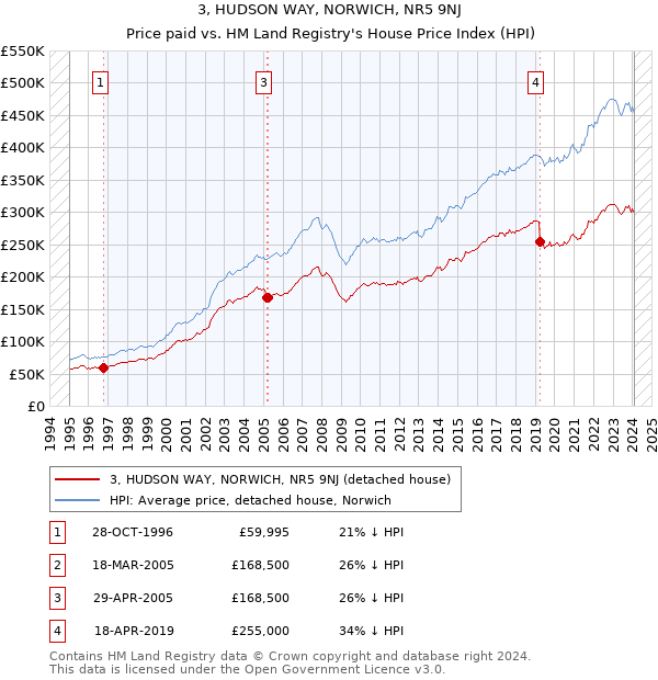 3, HUDSON WAY, NORWICH, NR5 9NJ: Price paid vs HM Land Registry's House Price Index