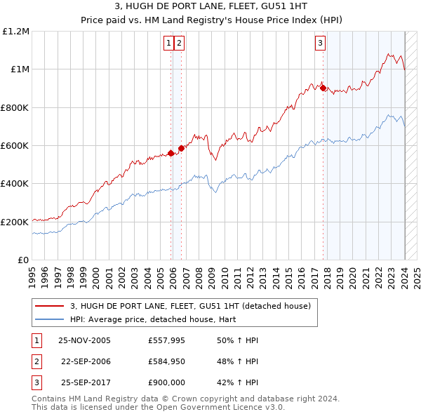 3, HUGH DE PORT LANE, FLEET, GU51 1HT: Price paid vs HM Land Registry's House Price Index