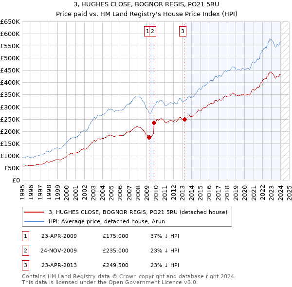 3, HUGHES CLOSE, BOGNOR REGIS, PO21 5RU: Price paid vs HM Land Registry's House Price Index