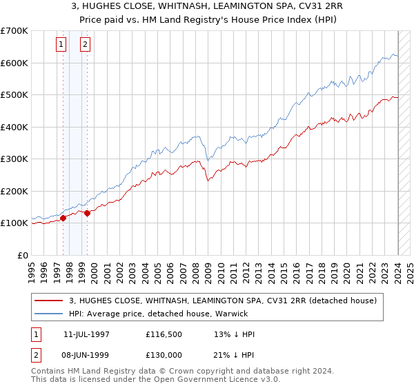 3, HUGHES CLOSE, WHITNASH, LEAMINGTON SPA, CV31 2RR: Price paid vs HM Land Registry's House Price Index